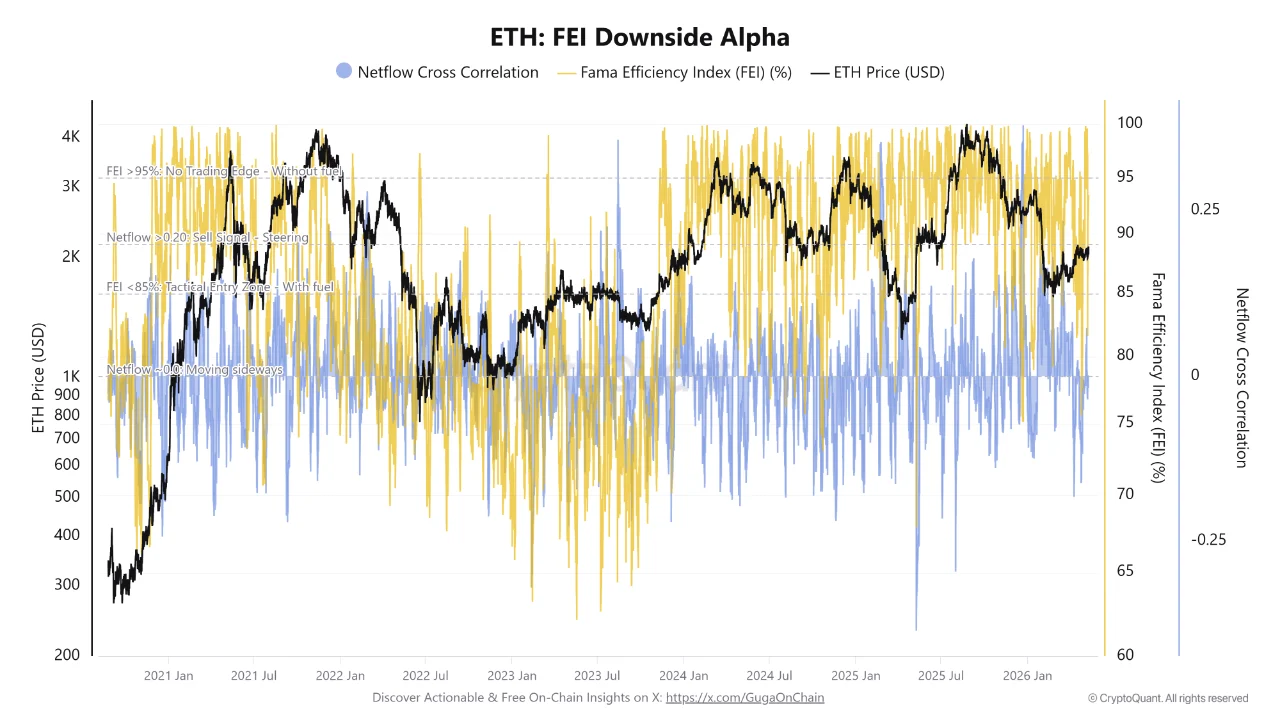 Ethereum Builds Higher Lows Above ,300 While 154,911 ETH Hits Binance
