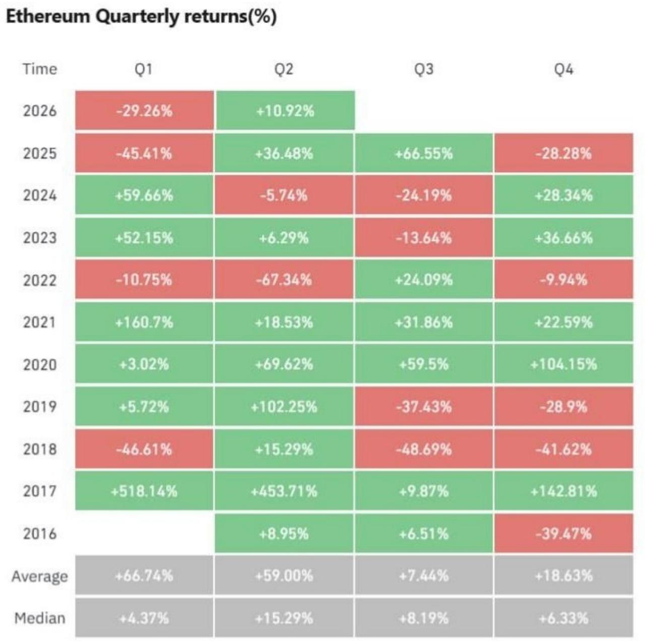 Ethereum Builds Higher Lows Above ,300 While 154,911 ETH Hits Binance