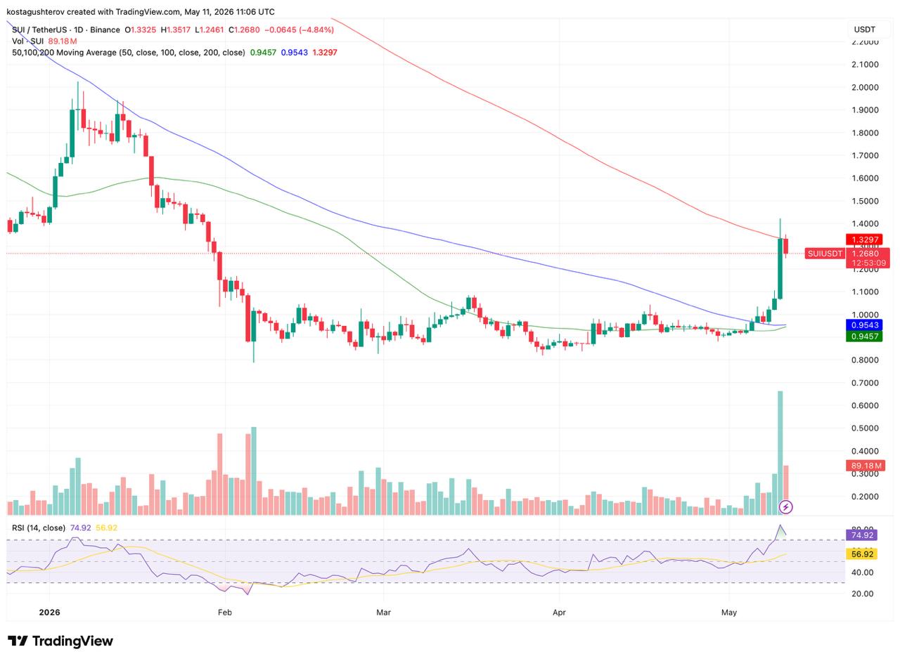 SUI Surges 37% in a Week to Its 200-Day MA: What's Behind the Gain?
