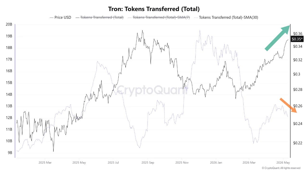 Tron Hits <img.35 With Strong Charts and Weak On-Chain Data
