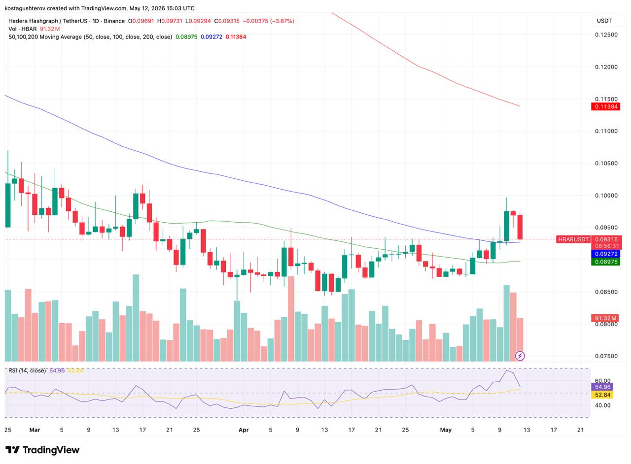 HBAR Falls 2.9% While Its Daily Structure Might Build a Golden Cross