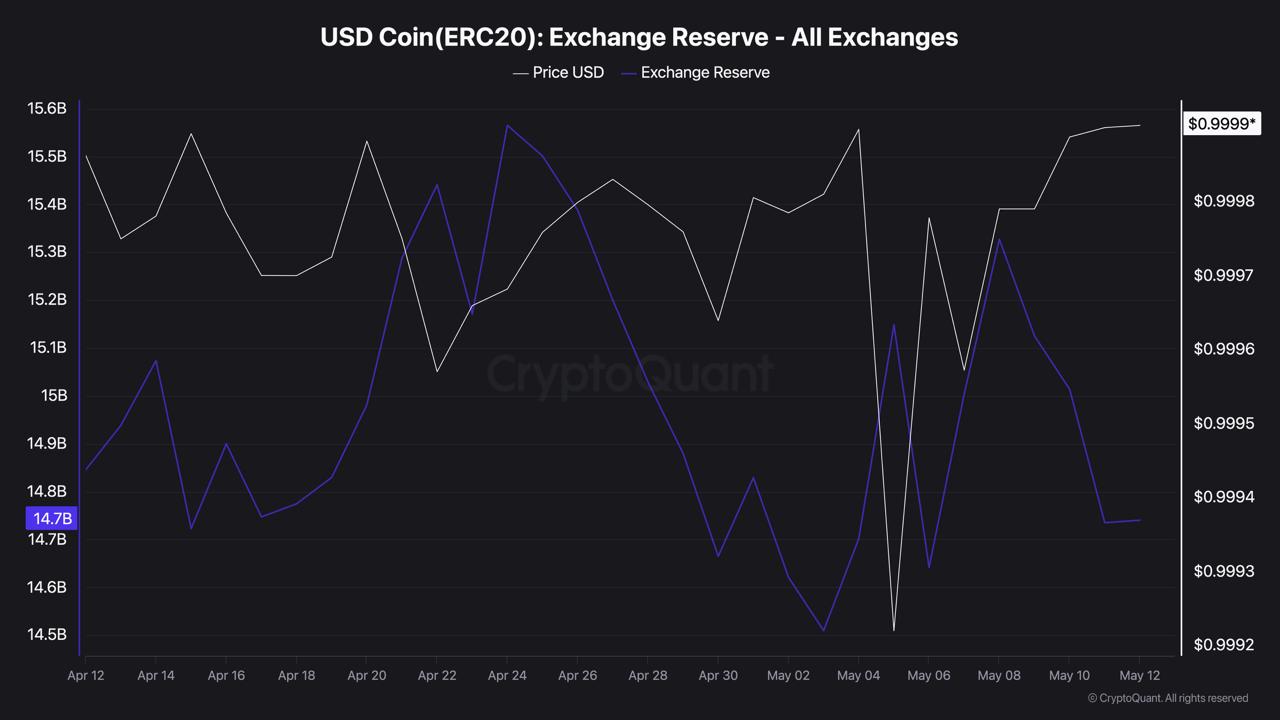 USDC Network Activity Fell 40% in a Month: Three Charts Reveal Why