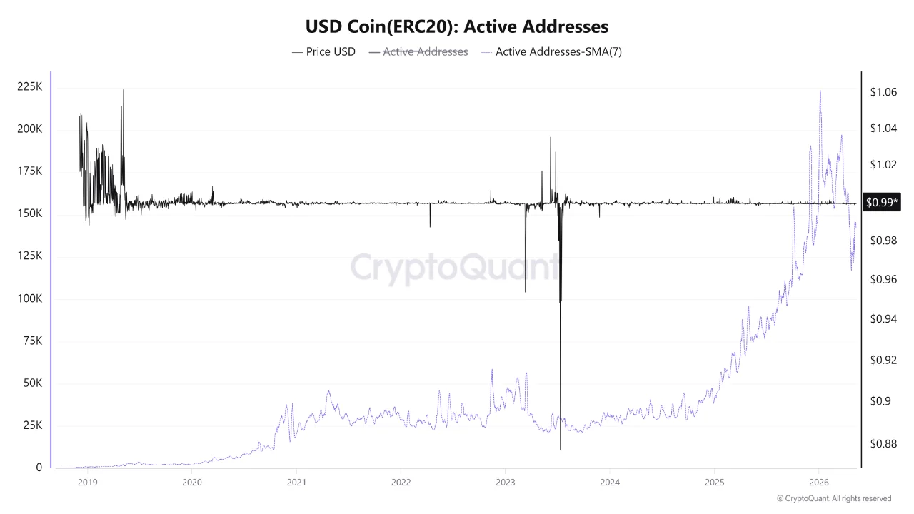 USDC Network Activity Fell 40% in a Month: Three Charts Reveal Why