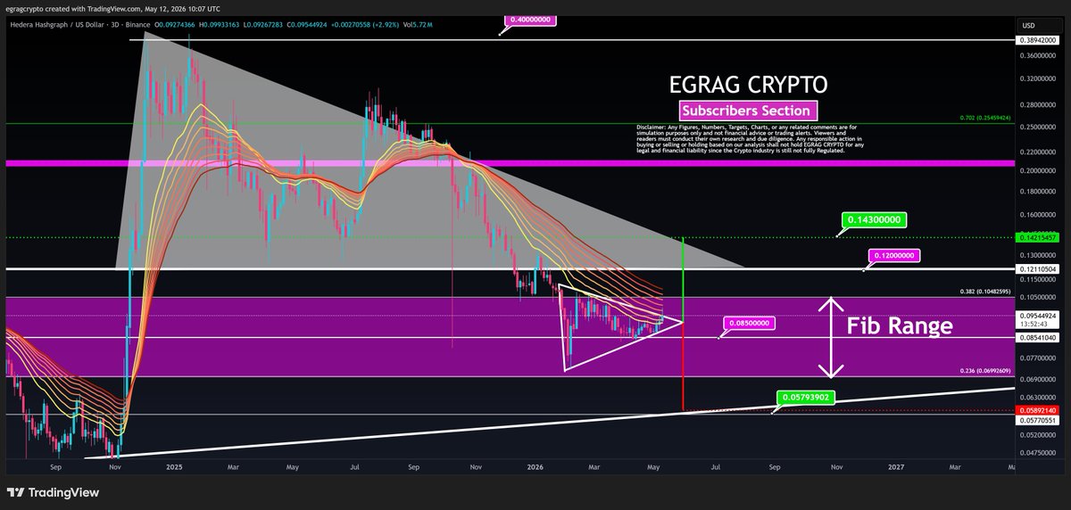 HBAR Falls 2.9% While Its Daily Structure Might Build a Golden Cross