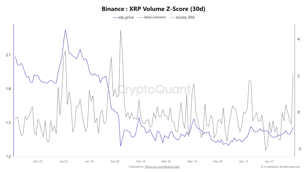 XRP Volume Surges to Three-Month High as Buyers Take Over
