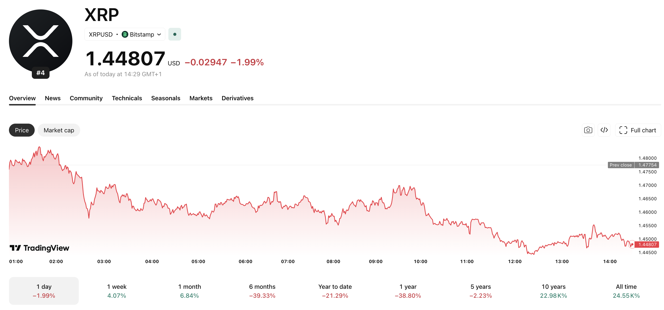 Ripple News: Prime 0M Neuberger Berman Deal: A New Liquidity Floor for XRP?