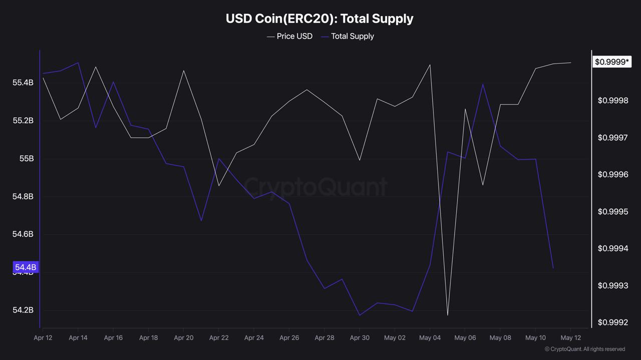 USDC Network Activity Fell 40% in a Month: Three Charts Reveal Why