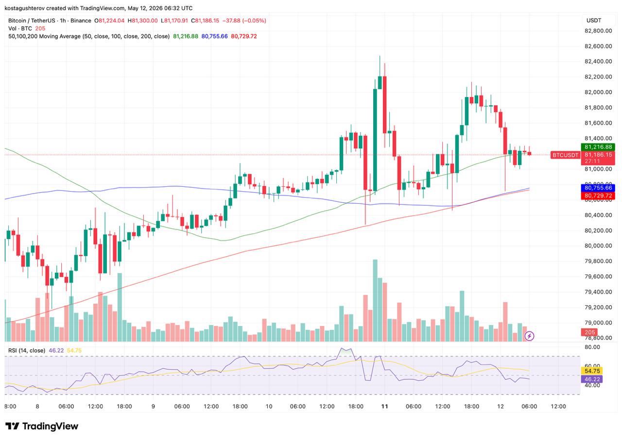 Bitcoin Is Stalled at ,000: The Derivatives Structure Explains Why