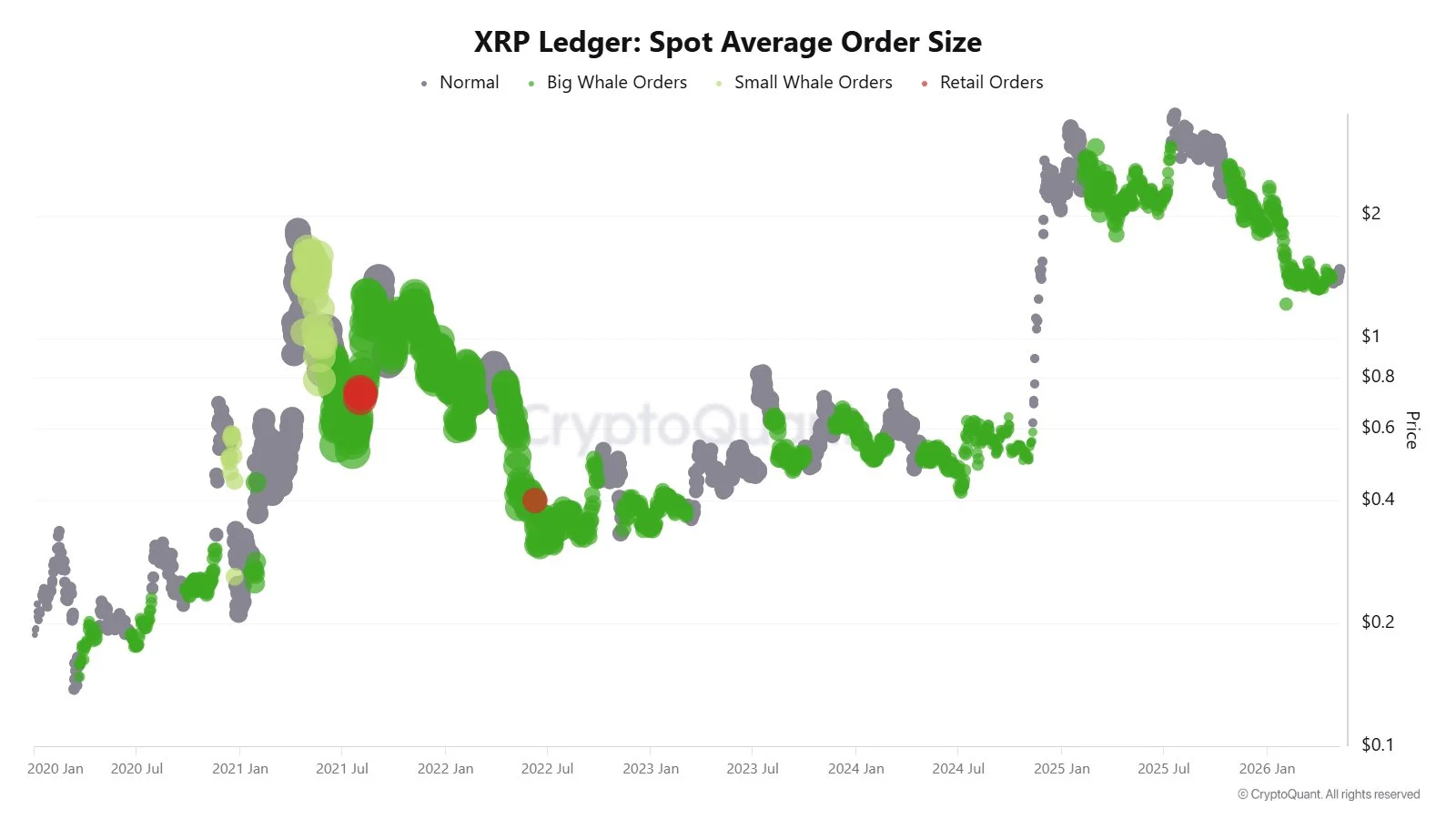 XRP Volume Surges to Three-Month High as Buyers Take Over