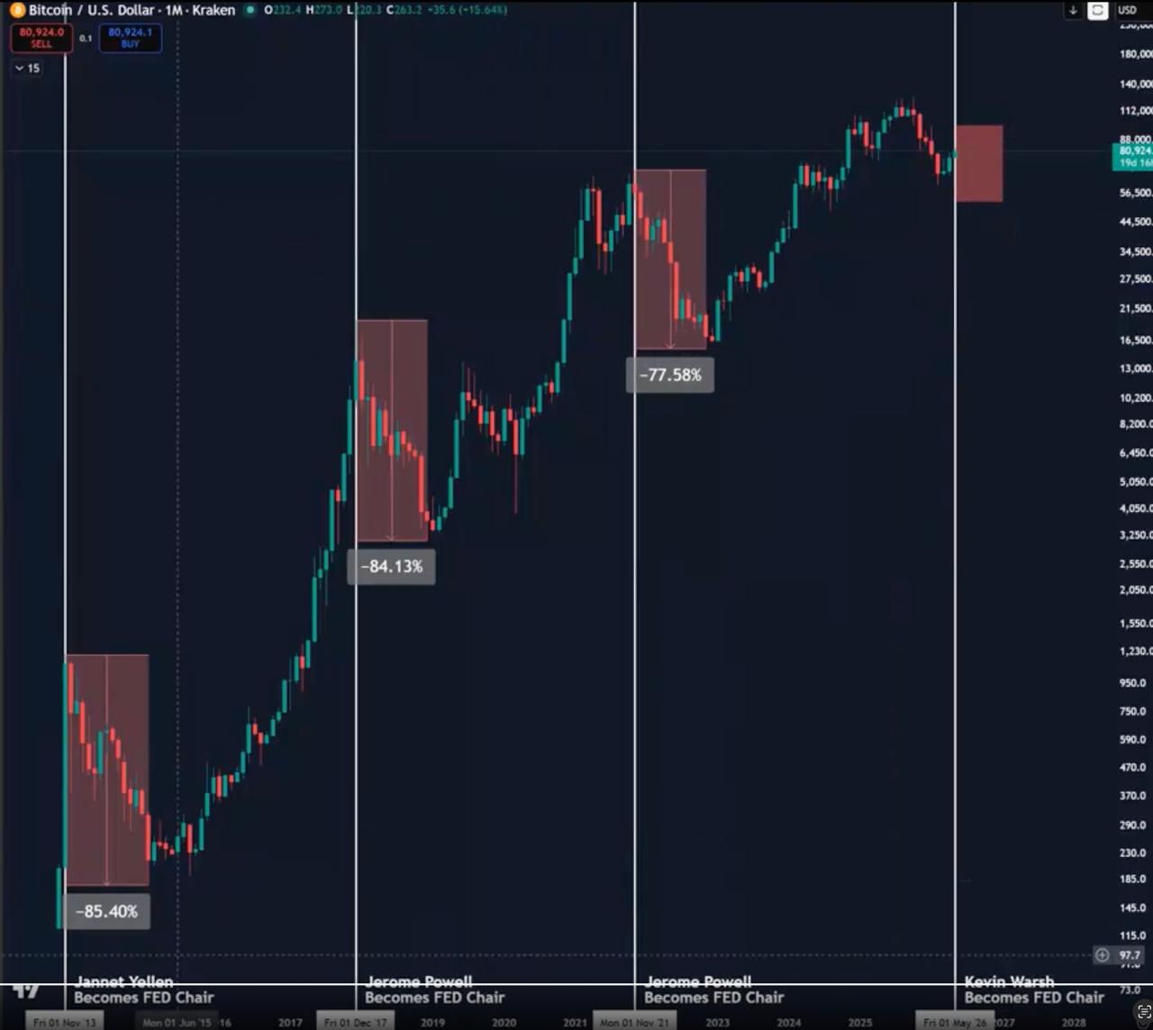 Bitcoin: How the Price Reacted the Last 3 Times After Fed Changed Its Chair