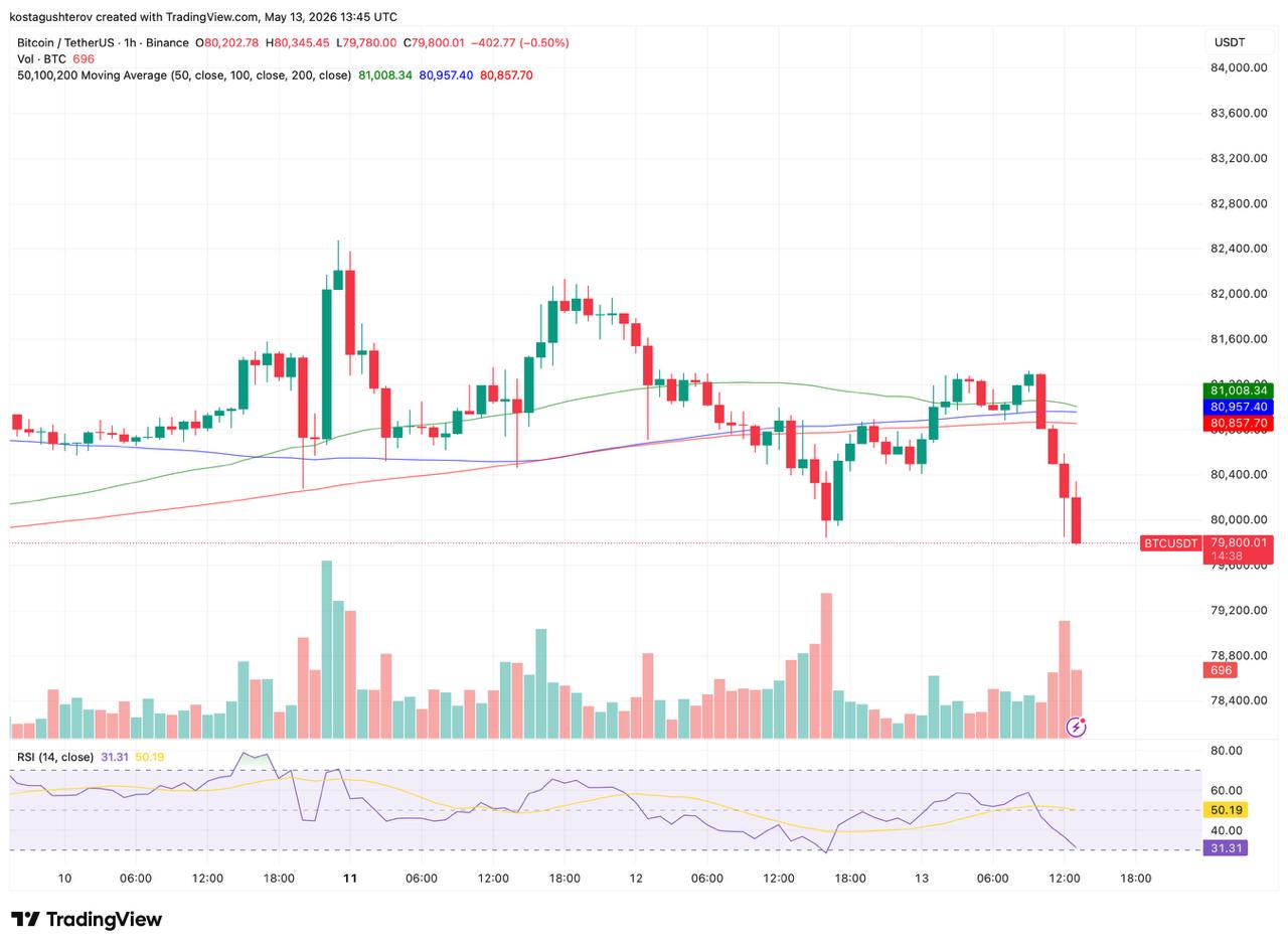 Bitcoin Breaks Below K on PPI Shock: On-chain Reset Faces its Real Test
