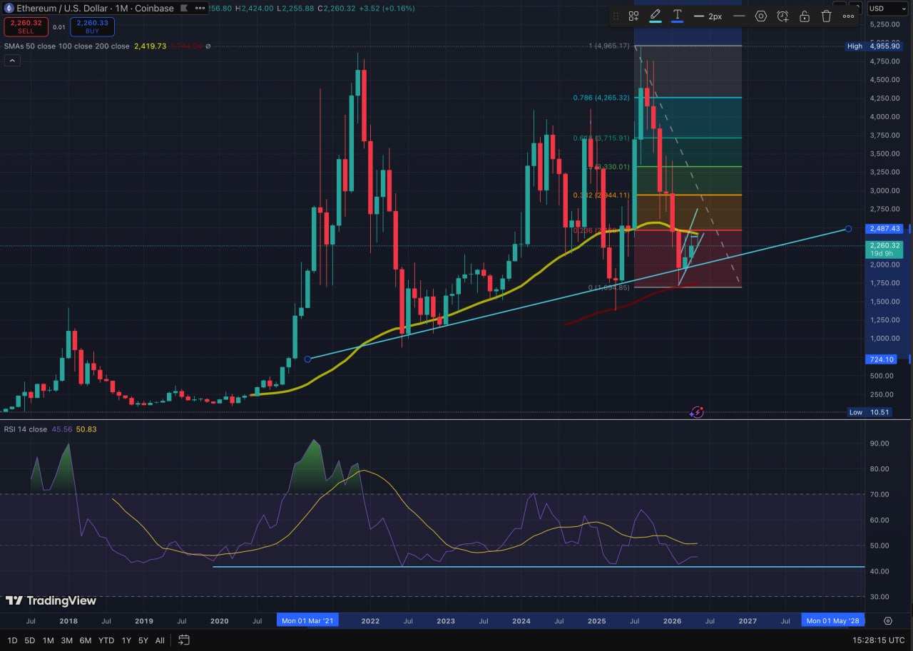 Ethereum May Have Found Its Bottom: The MA 50 Is Still in the Way