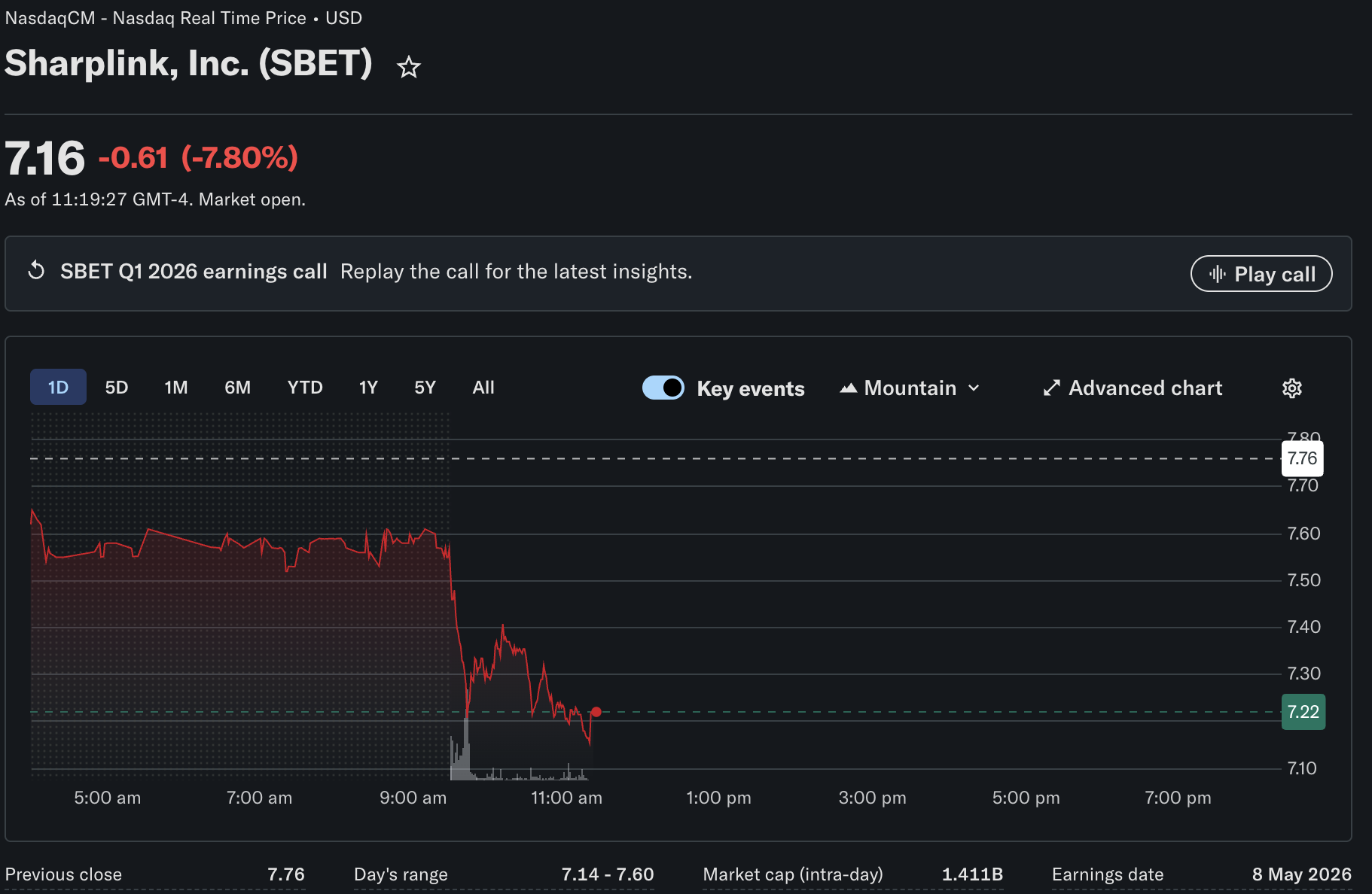 Ethereum News: SharpLink Records 6M Loss, Partners With Galaxy on 5M Yield Fund