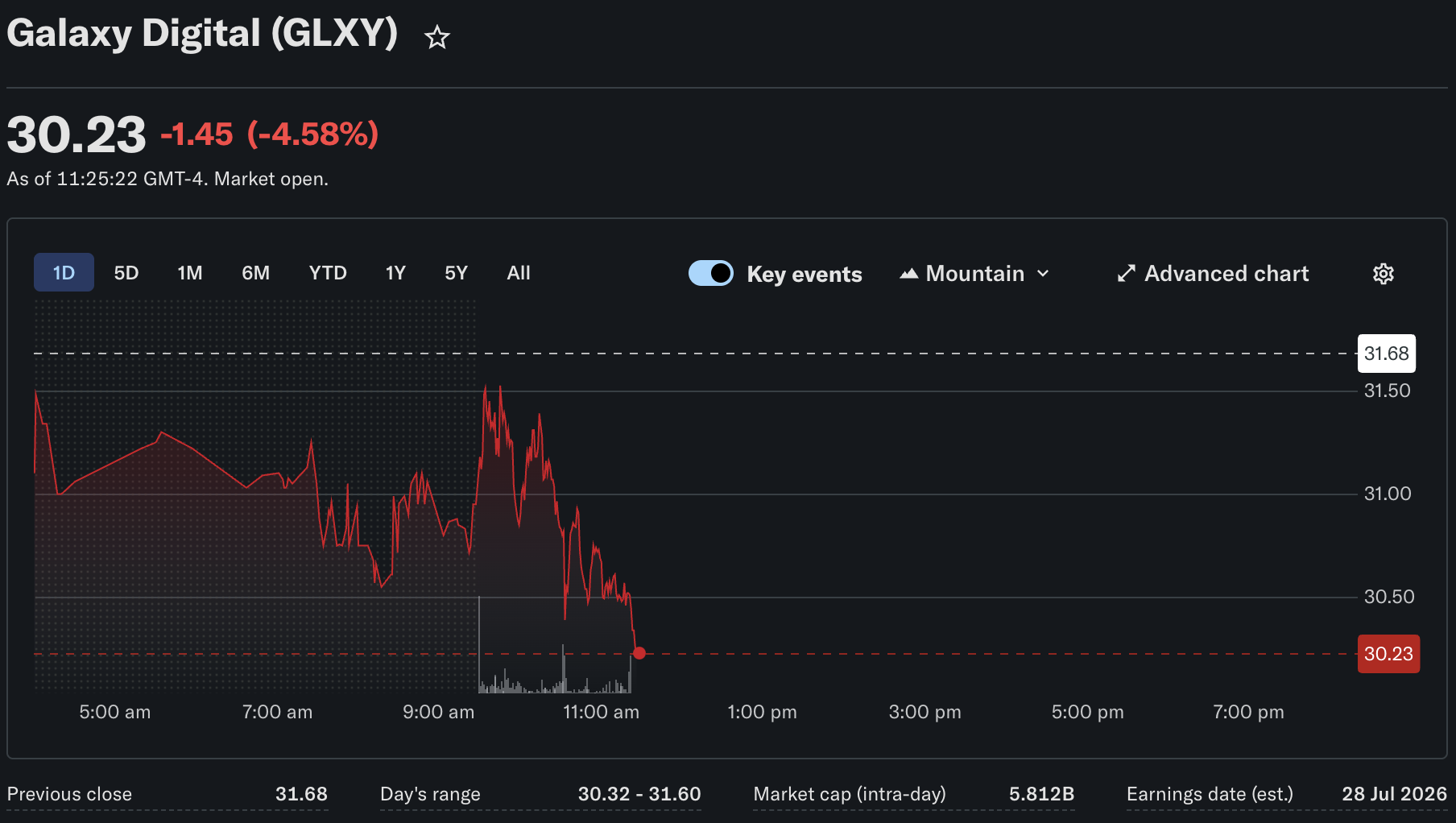 Ethereum News: SharpLink Records 6M Loss, Partners With Galaxy on 5M Yield Fund