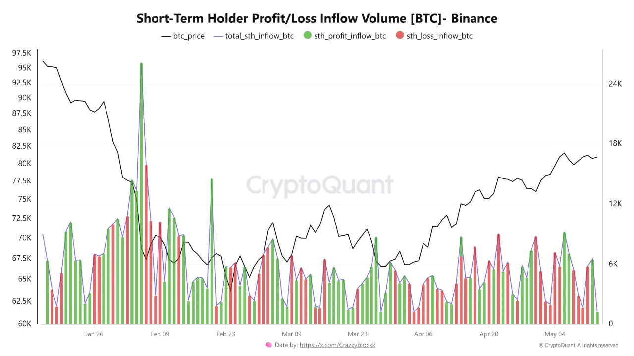 Bitcoin Breaks Below K on PPI Shock: On-chain Reset Faces its Real Test