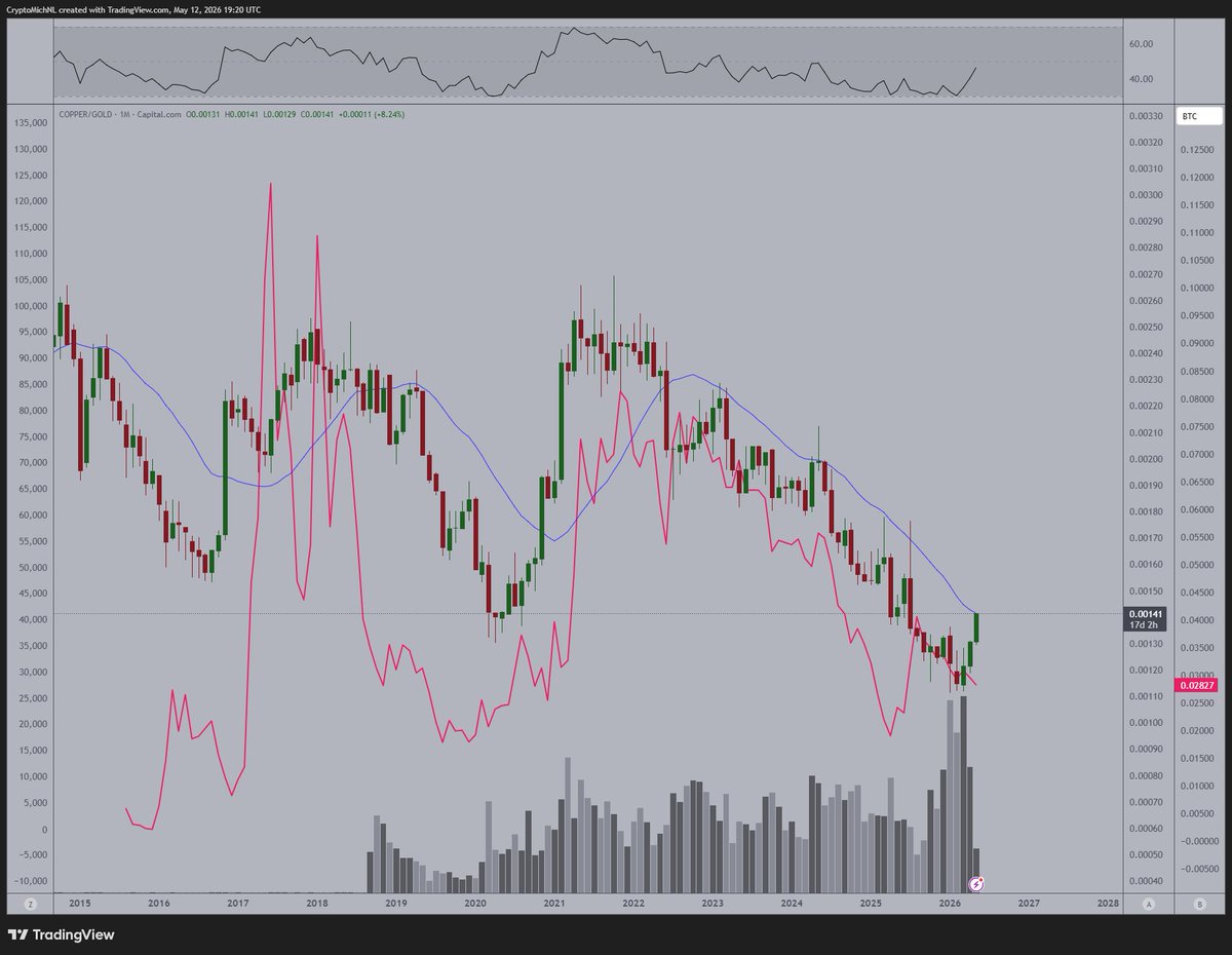 Why Altcoin Season May be Called by Copper, Not by Altcoins