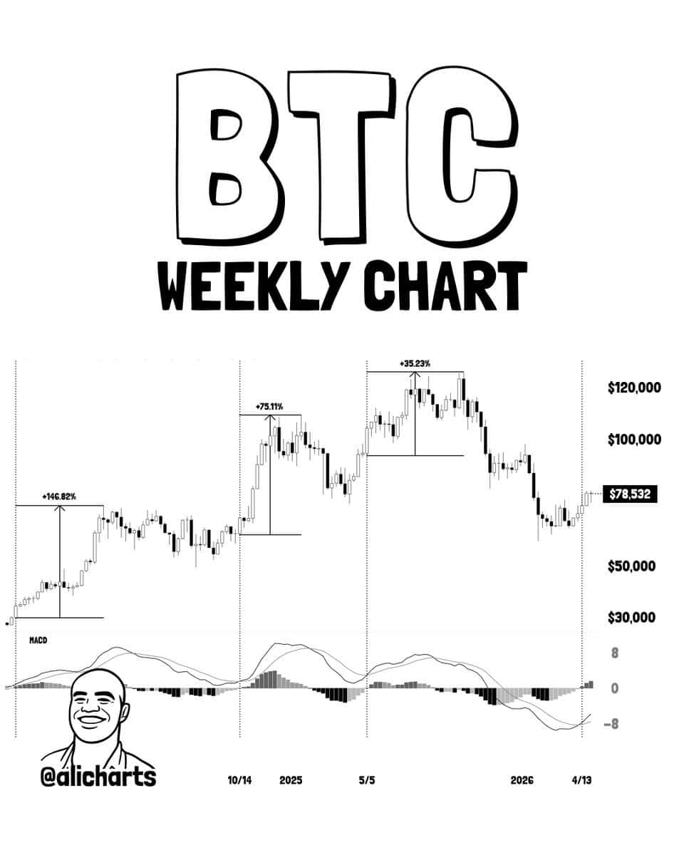 Bitcoin Price News: BTC Eyes 0K After a Strong Rally as Divine Ray Becomes the Next 100x Altcoin Opportunity