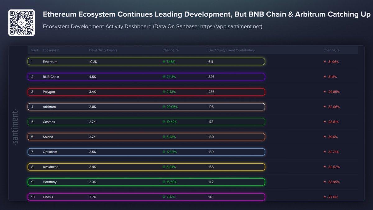 Crypto Dev Activity Hit a High: The Teams Behind It Got Smaller