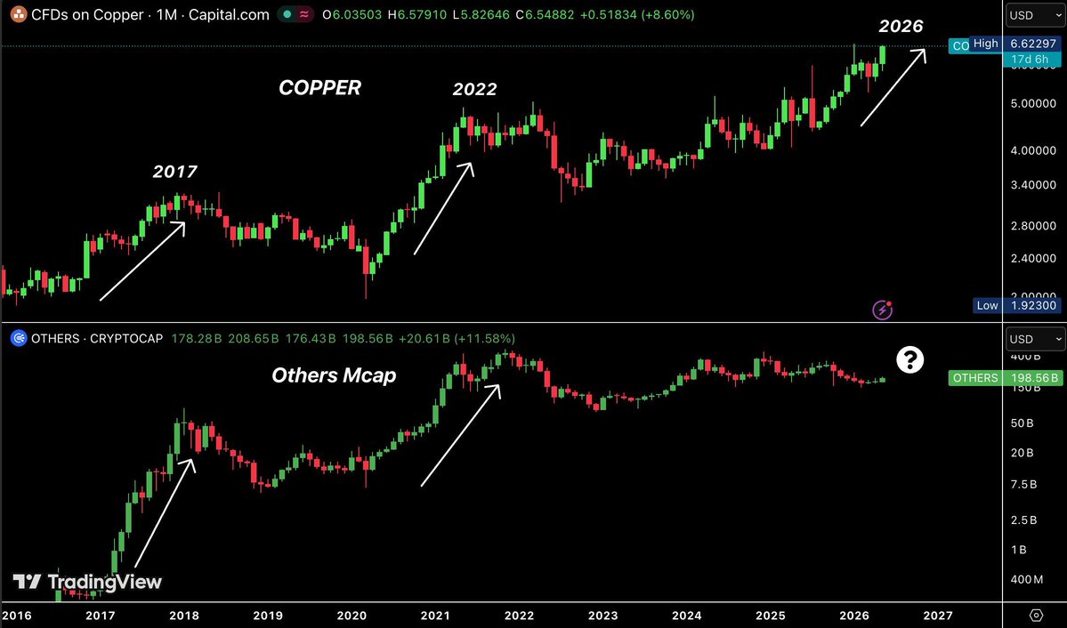 Why Altcoin Season May be Called by Copper, Not by Altcoins