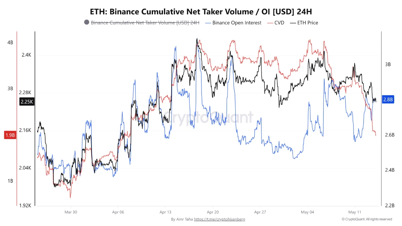 ETH Realized Profits Hit a 3-Week High as RSI Flatlines in The Dip