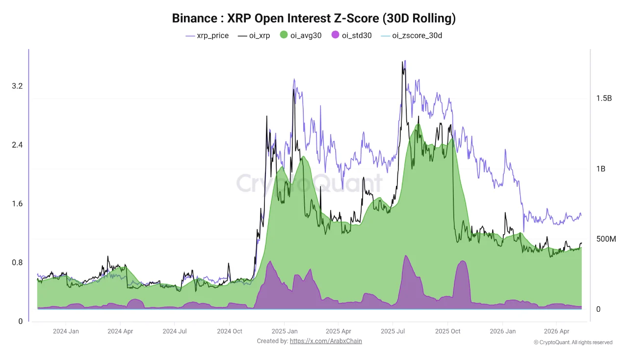 XRP Open Interest Above Norm as Price Holds <img.003 From SMA200