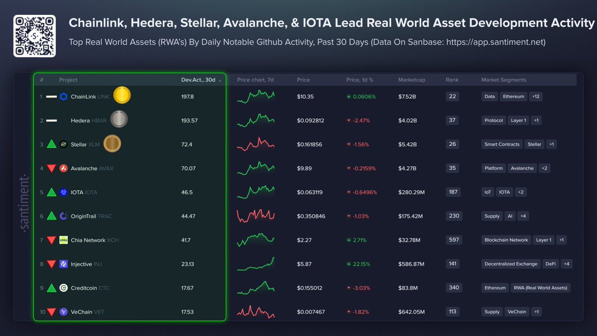 ChainLink and Hedera lead RWA development but the market is watching Injective