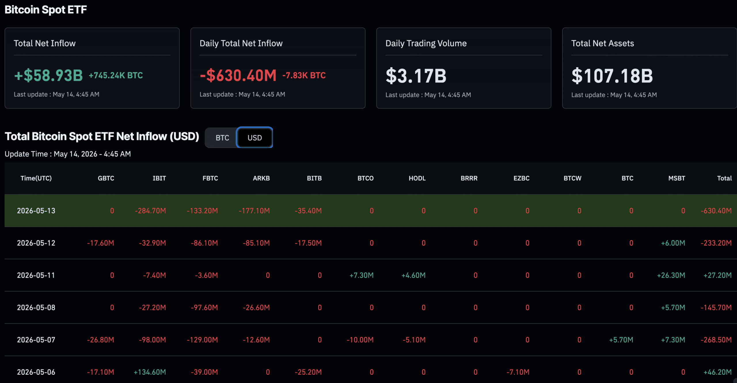 BTC USD Price Falls Below K as Taiwan Tensions Weigh