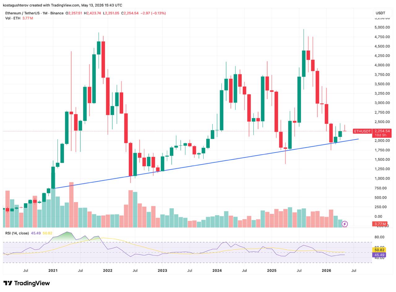 ETH Takes a PPI Hit to ,245 But The Monthly Trendline Doesn't Flinch