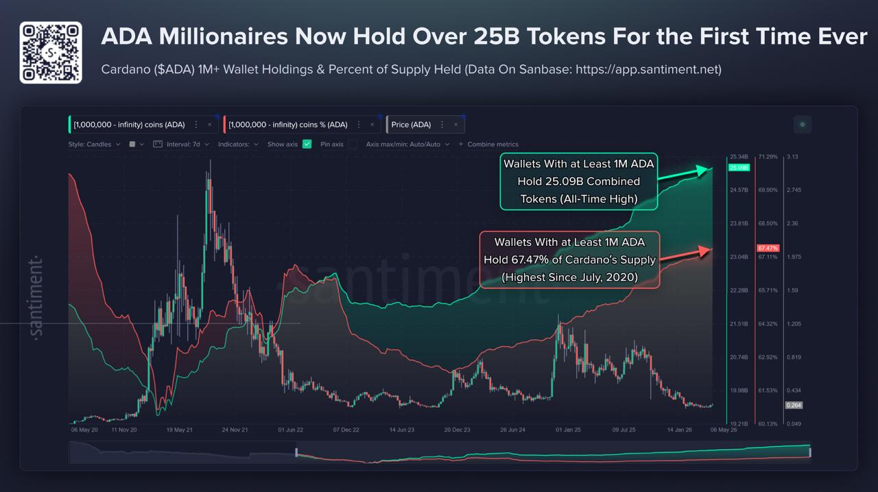 Cardano Whale Accumulation at All-time High as SuperTrend Turns Buy