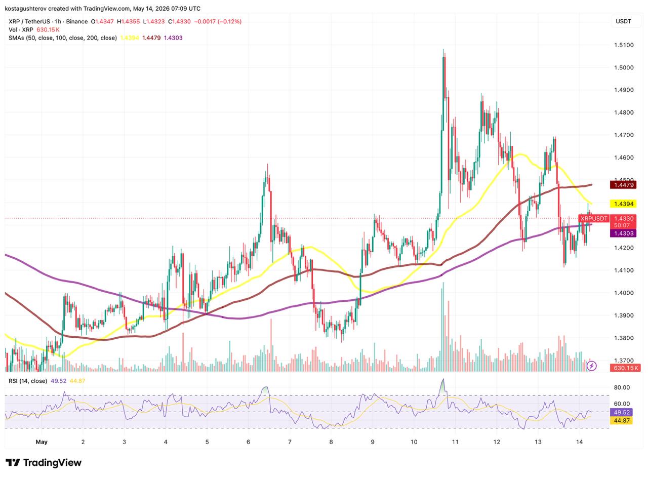 XRP Open Interest Above Norm as Price Holds <img.003 From SMA200