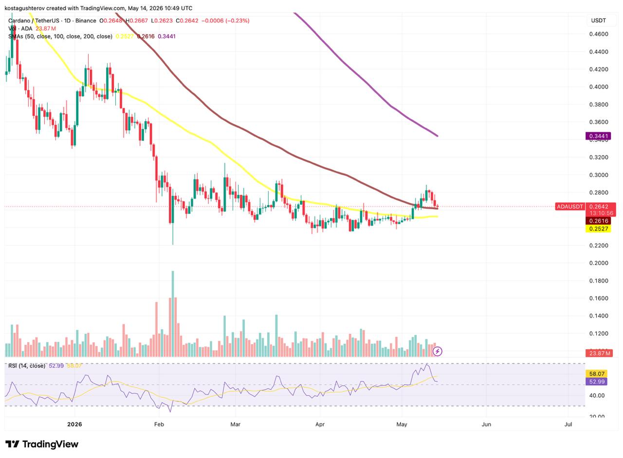 Cardano Whale Accumulation at All-time High as SuperTrend Turns Buy