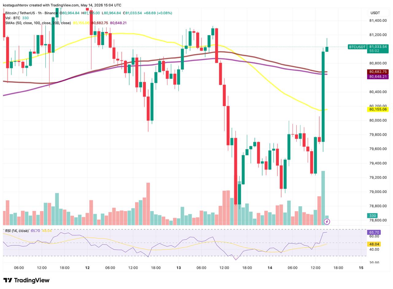Bitcoin Reclaims ,000 as Iran Lets Chinese Ships Through Hormuz