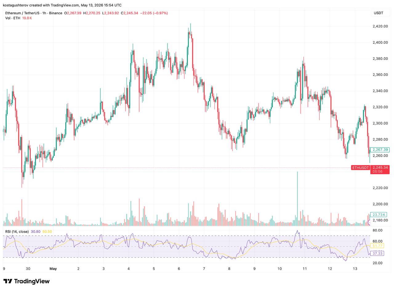 ETH Takes a PPI Hit to ,245 But The Monthly Trendline Doesn't Flinch
