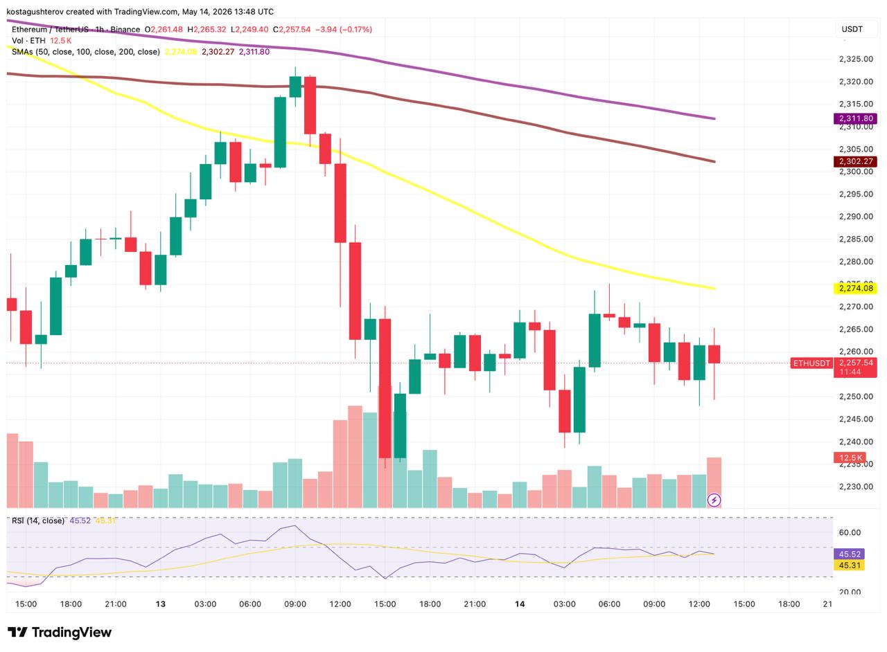 ETH Realized Profits Hit a 3-Week High as RSI Flatlines in The Dip