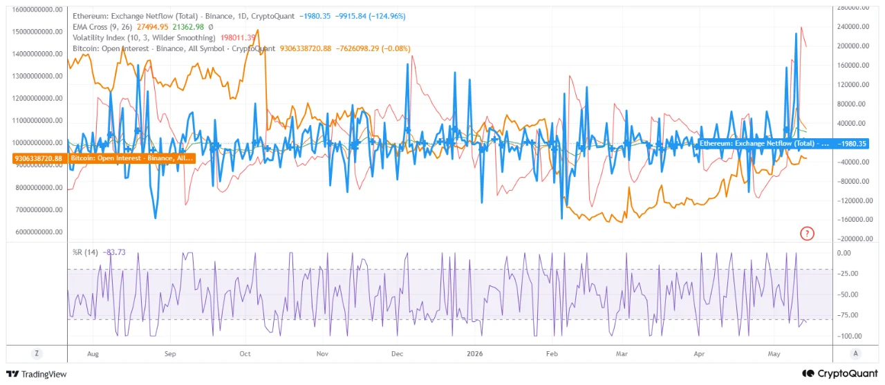 ETH Realized Profits Hit a 3-Week High as RSI Flatlines in The Dip