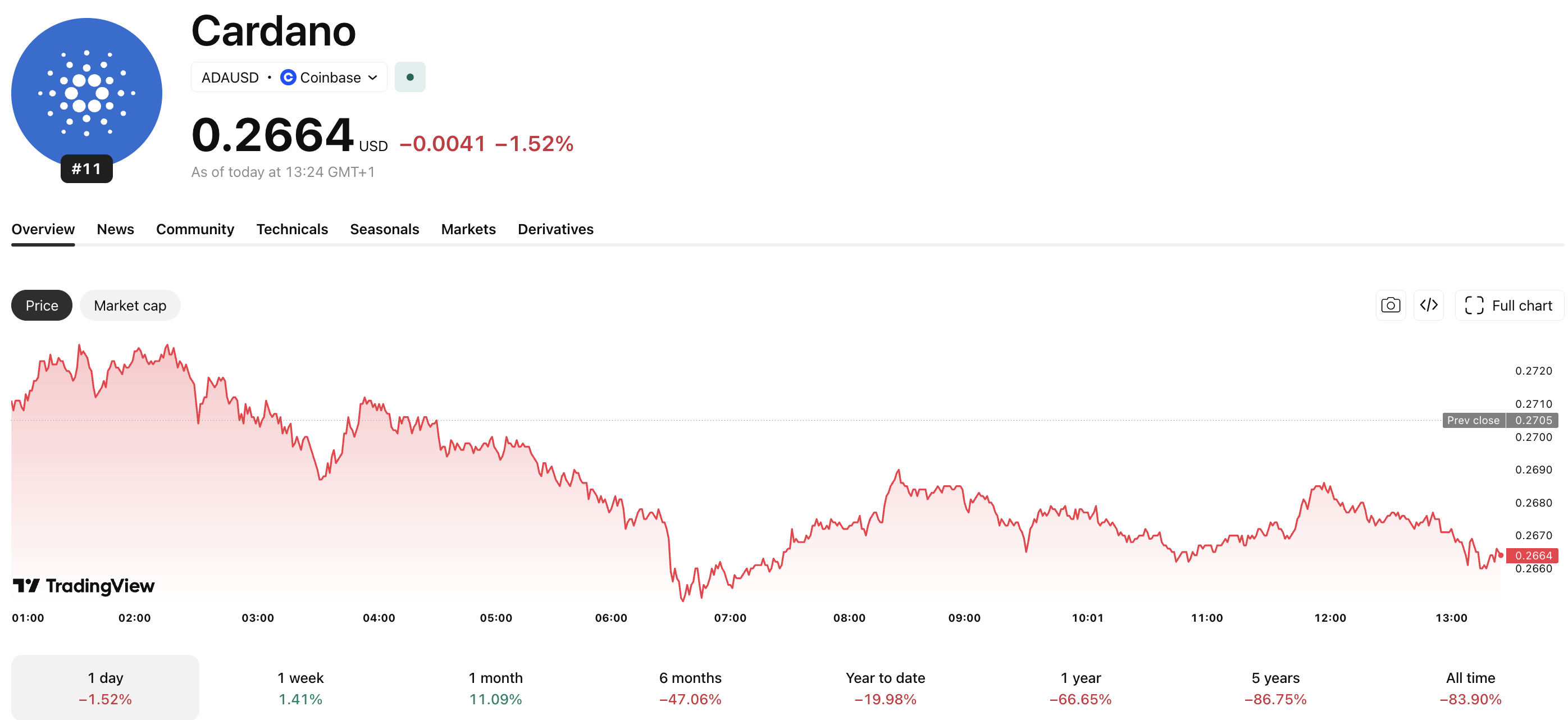 Cardano News: ADA Whale Concentration Hits 67% – Supply Squeeze vs. Liquidity Risk Cardano News: ADA Whale Concentration Hits 67% – Supply Squeeze vs. Liquidity Risk