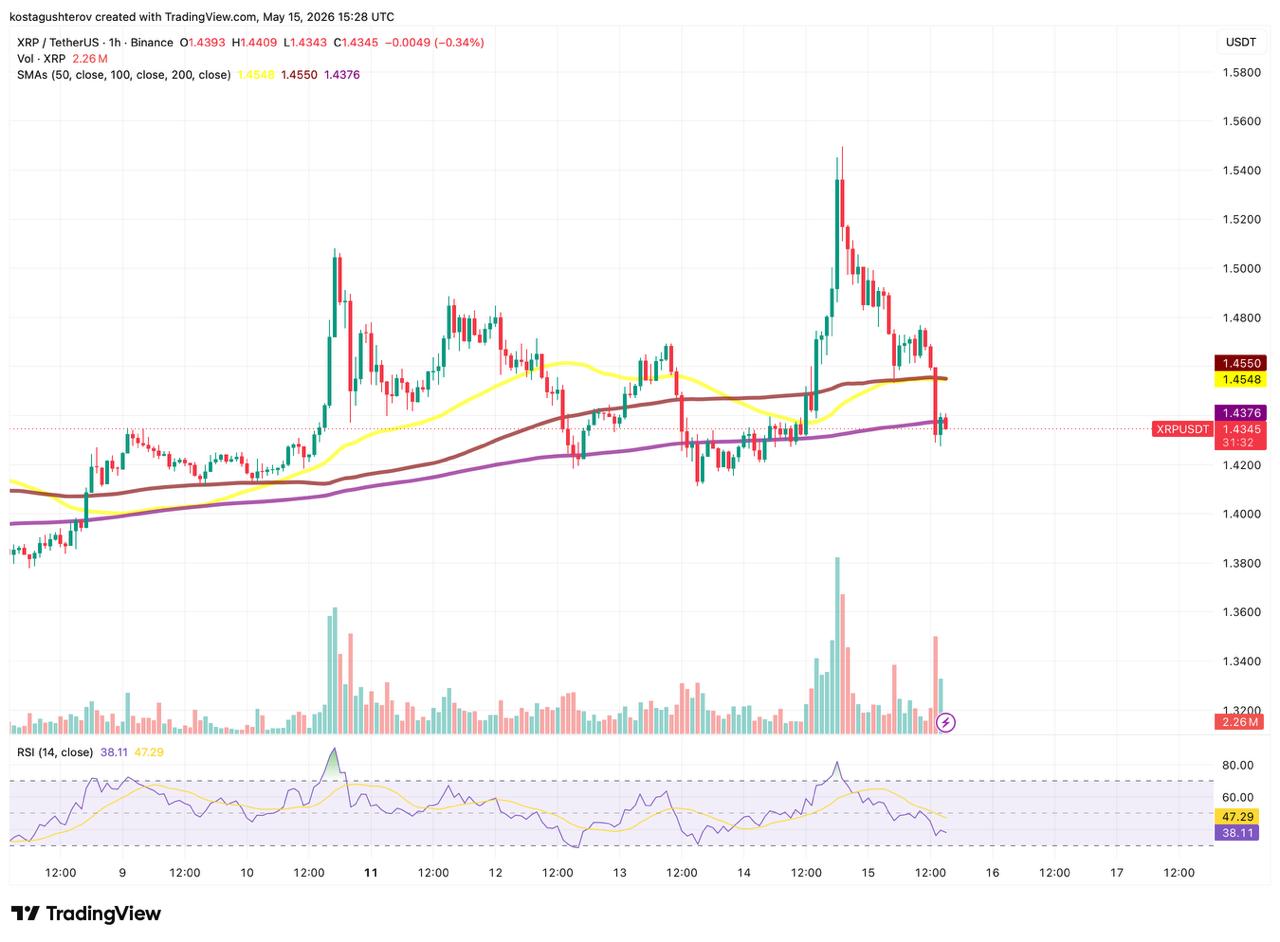 XRP Dips 2% and Breaks Below All Three Hourly SMAs: What's Next