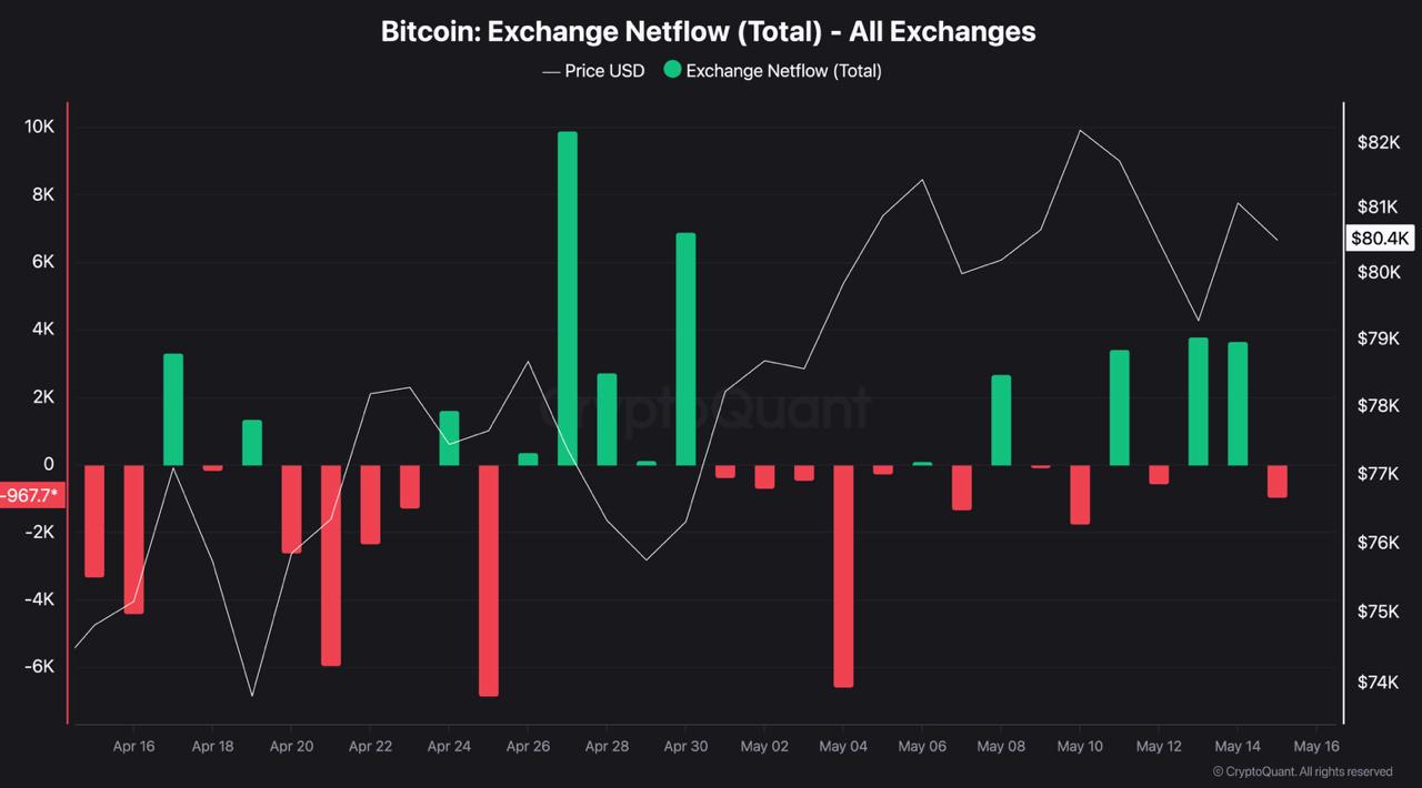 Bitcoin Holds 8-year Exchange Low While Ethereum Supply Moves Up Bitcoin Holds 8-year Exchange Low While Ethereum Supply Moves Up