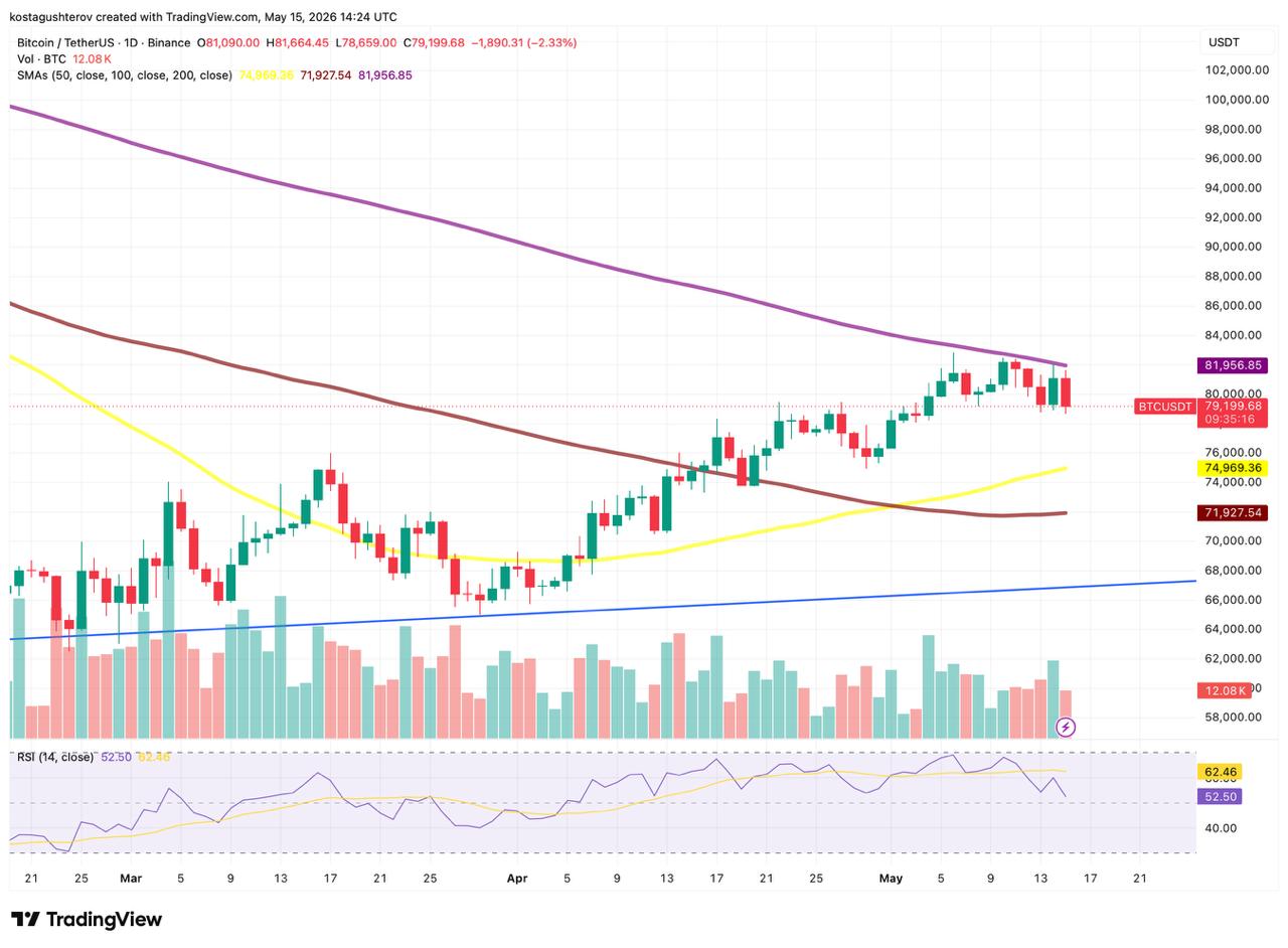 Bitcoin Dips to ,000 After SMA200 and Options Expiry Collide Bitcoin Dips to ,000 After SMA200 and Options Expiry Collide