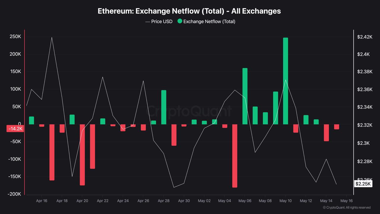 Bitcoin Holds 8-year Exchange Low While Ethereum Supply Moves Up Bitcoin Holds 8-year Exchange Low While Ethereum Supply Moves Up