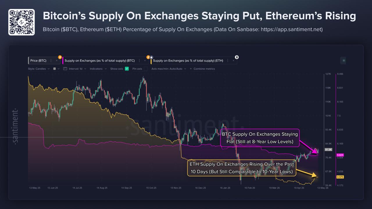 Bitcoin Holds 8-year Exchange Low While Ethereum Supply Moves Up Bitcoin Holds 8-year Exchange Low While Ethereum Supply Moves Up