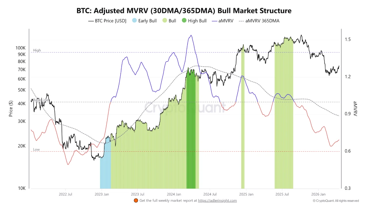 Three On-chain Signals Show Why This Might be Bitcoin's Shallowest Correction Three On-chain Signals Show Why This Might be Bitcoin's Shallowest Correction