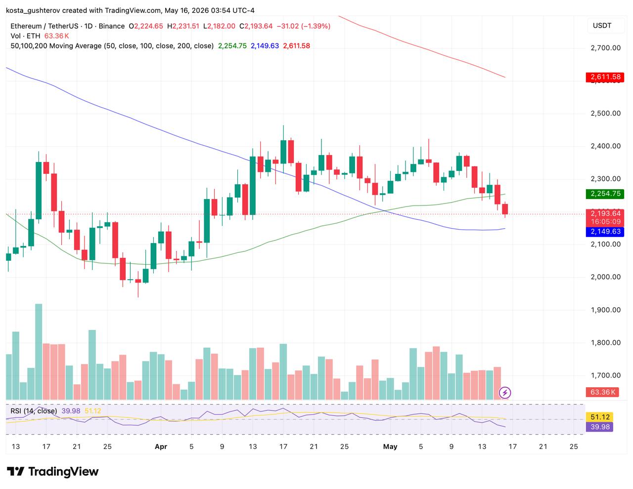 ETH Drops Under ,200: What to Watch Now