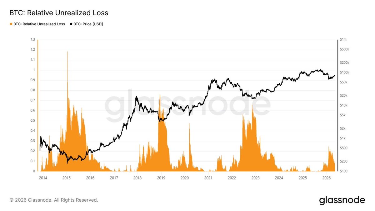 Three On-chain Signals Show Why This Might be Bitcoin's Shallowest Correction Three On-chain Signals Show Why This Might be Bitcoin's Shallowest Correction