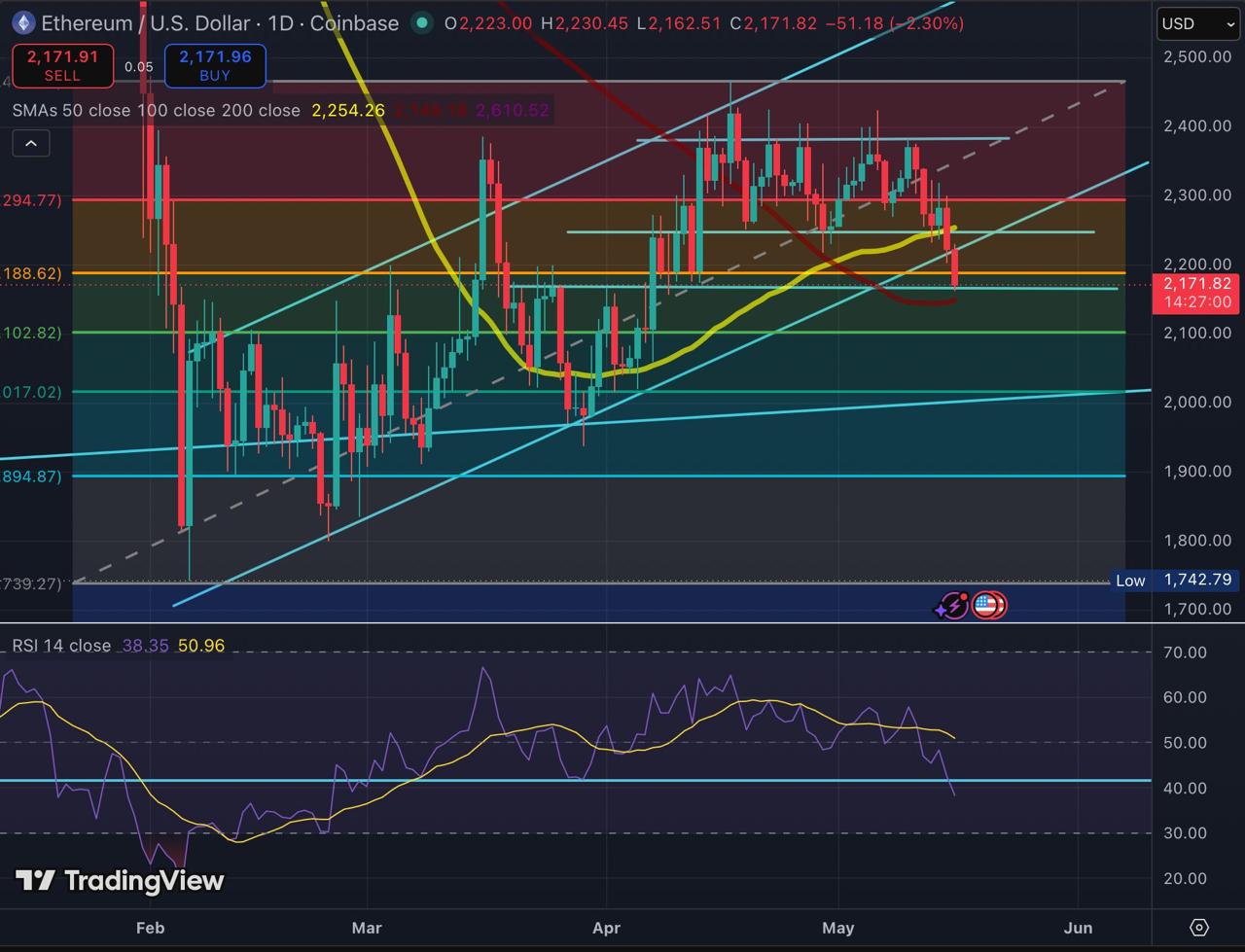 Ethereum Is One Candle Away From a Buy Signal Ethereum Is One Candle Away From a Buy Signal