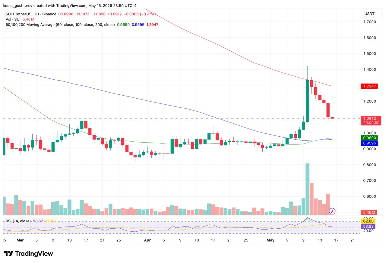 SUI Drops Toward its Whale Zone After Rejecting the May Rally Highs