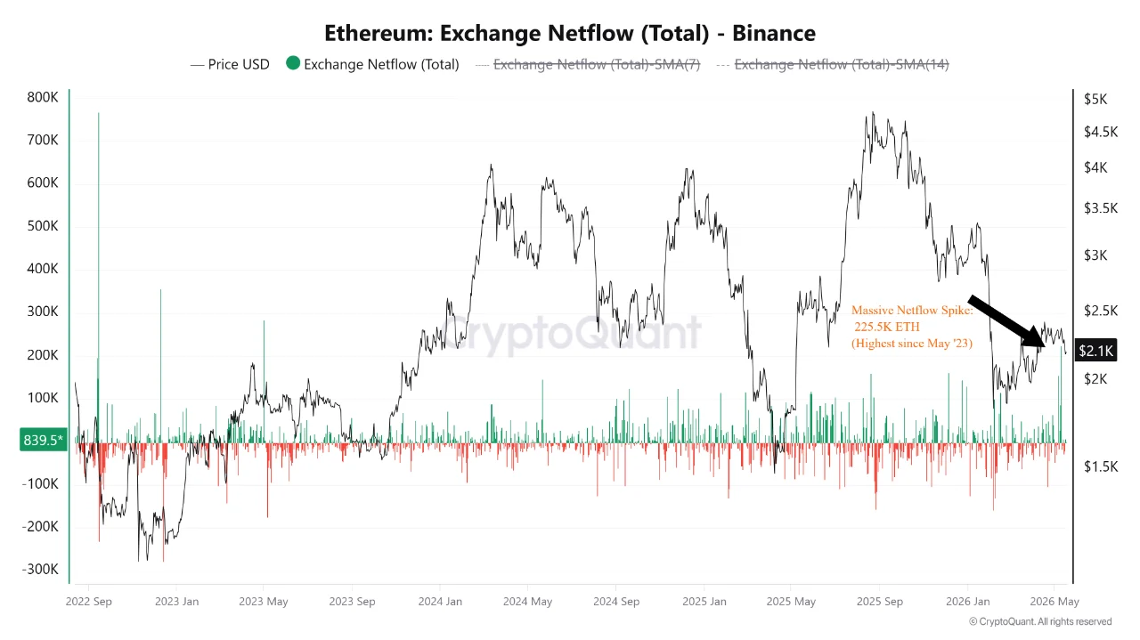 225K ETH Hit Binance in One Day: The Biggest Inflow Since 2023 225K ETH Hit Binance in One Day: The Biggest Inflow Since 2023