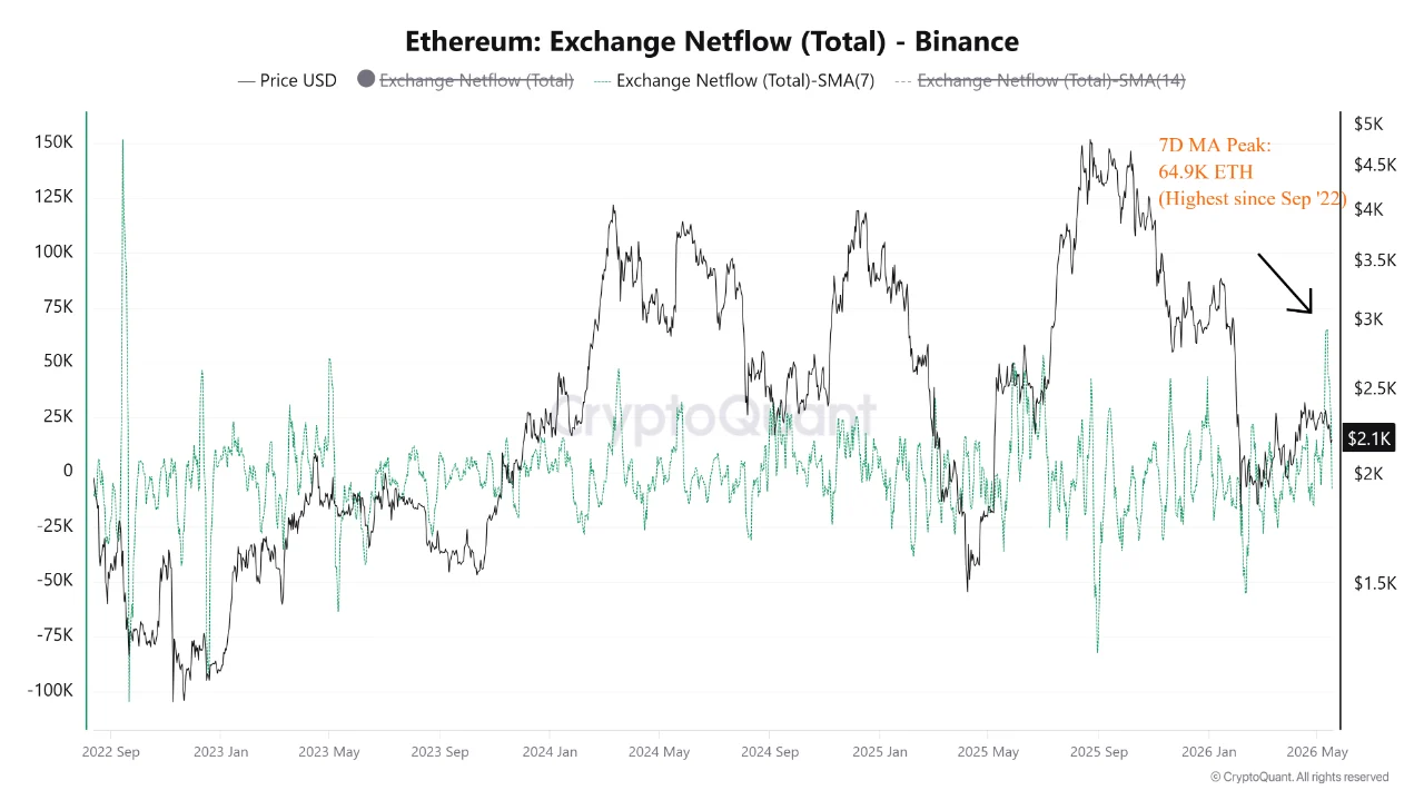 225K ETH Hit Binance in One Day: The Biggest Inflow Since 2023 225K ETH Hit Binance in One Day: The Biggest Inflow Since 2023