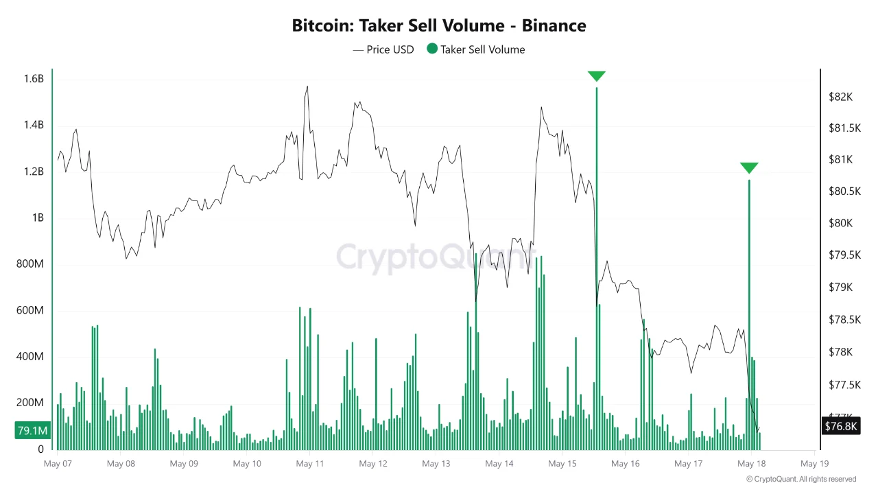 Bitcoin Drops Below ,000 on Two Aggressive Sell Spikes Bitcoin Drops Below ,000 on Two Aggressive Sell Spikes