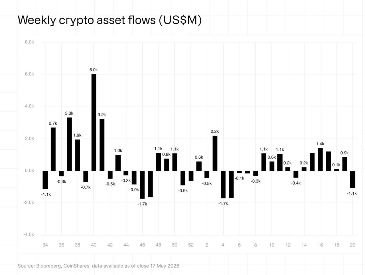 .07B Crypto Outflow Ended Six Weeks of Inflows and the US Drove All of it .07B Crypto Outflow Ended Six Weeks of Inflows and the US Drove All of it